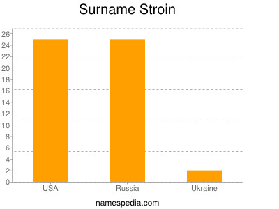 Surname Stroin