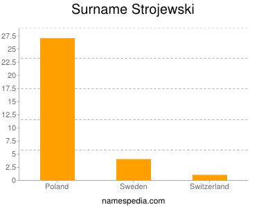 Familiennamen Strojewski