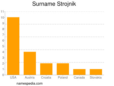 Surname Strojnik