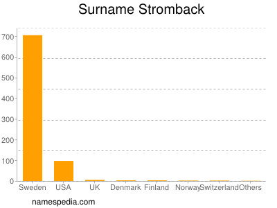 Surname Stromback