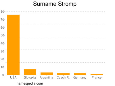 Surname Stromp