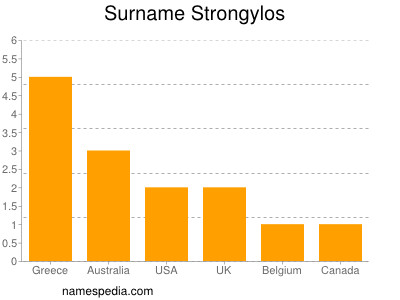 Surname Strongylos