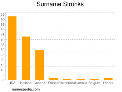 Surname Stronks