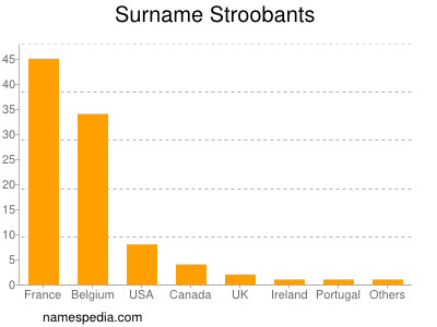Surname Stroobants