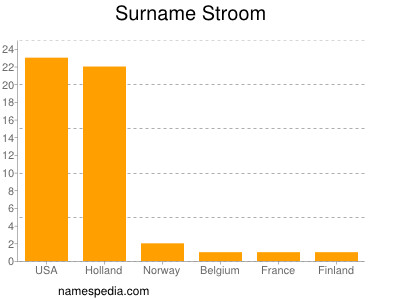 Surname Stroom