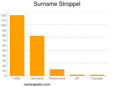 Surname Stroppel
