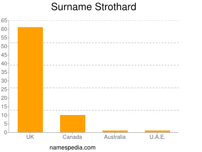 Familiennamen Strothard