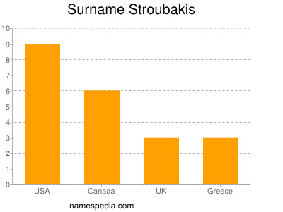 Surname Stroubakis