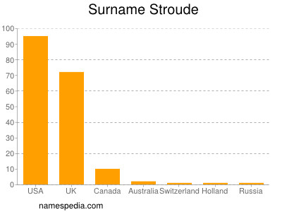 Surname Stroude