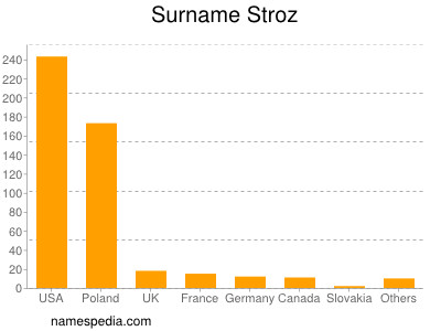 Surname Stroz