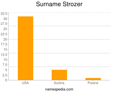 Surname Strozer