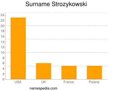 Surname Strozykowski
