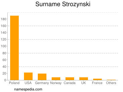 Surname Strozynski
