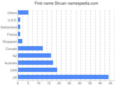 Given name Struan