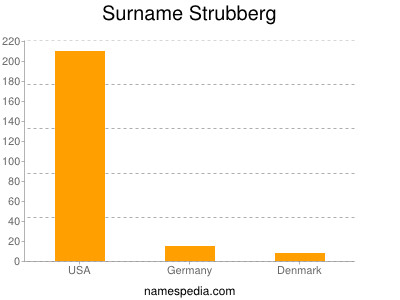 Surname Strubberg