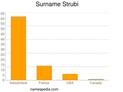 Surname Strubi