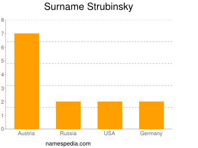 Surname Strubinsky