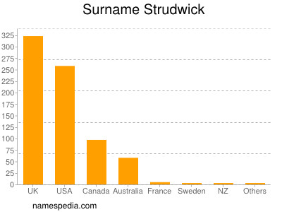 Surname Strudwick