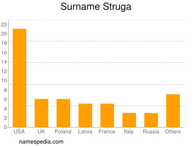 Surname Struga