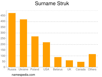 Surname Struk