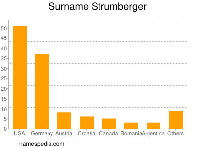 Surname Strumberger