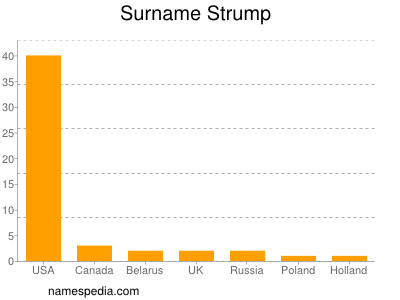 Surname Strump