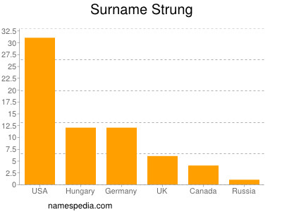 Surname Strung