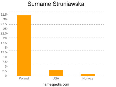 Surname Struniawska