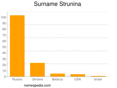 Familiennamen Strunina