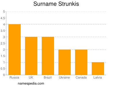 Familiennamen Strunkis