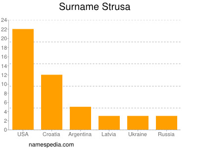 Surname Strusa