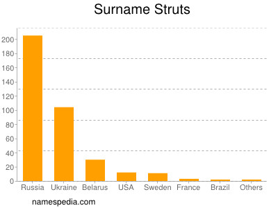 Surname Struts