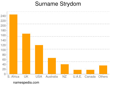 Surname Strydom