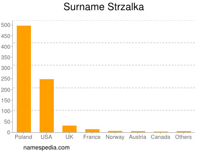 Surname Strzalka