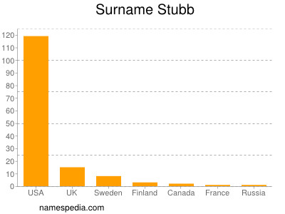 Familiennamen Stubb