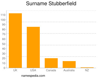 Surname Stubberfield