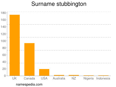 Familiennamen Stubbington