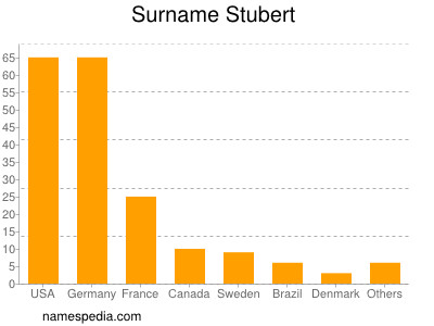 Surname Stubert