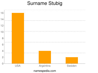 Surname Stubig