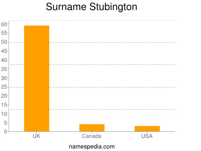 Surname Stubington