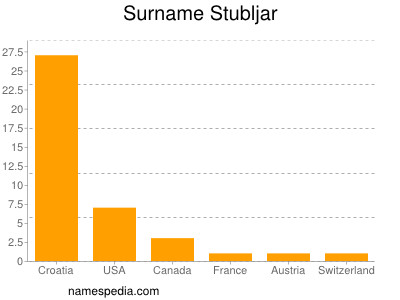 Surname Stubljar