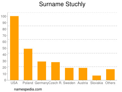 Surname Stuchly