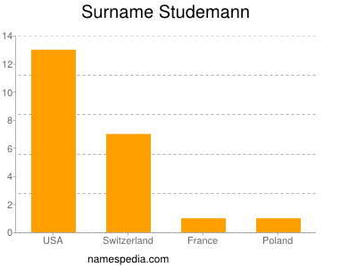 Surname Studemann