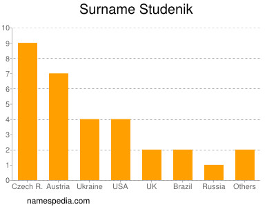 Surname Studenik