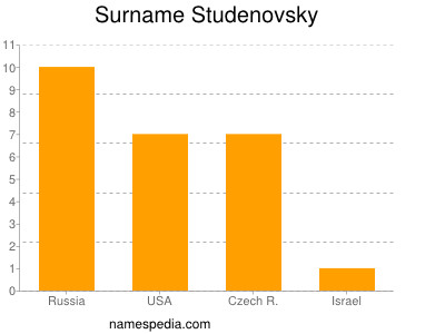 nom Studenovsky