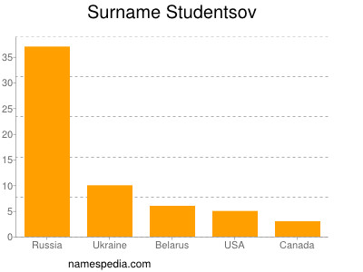 Surname Studentsov