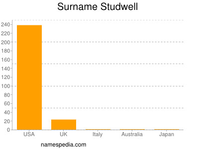 Surname Studwell