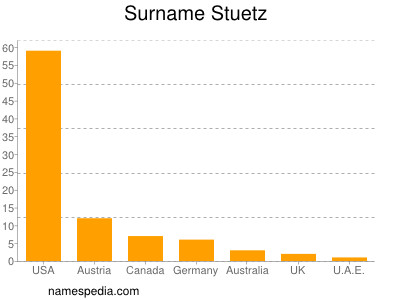 Surname Stuetz