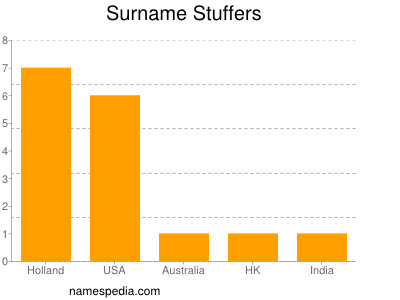 Surname Stuffers