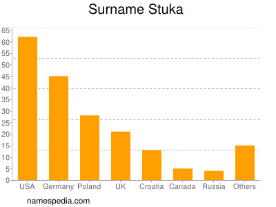 Surname Stuka